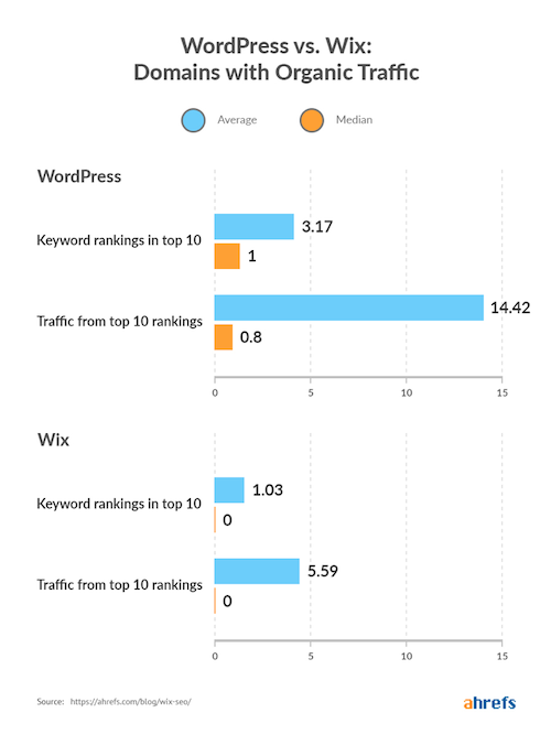 Trafic organique Wix WordPress