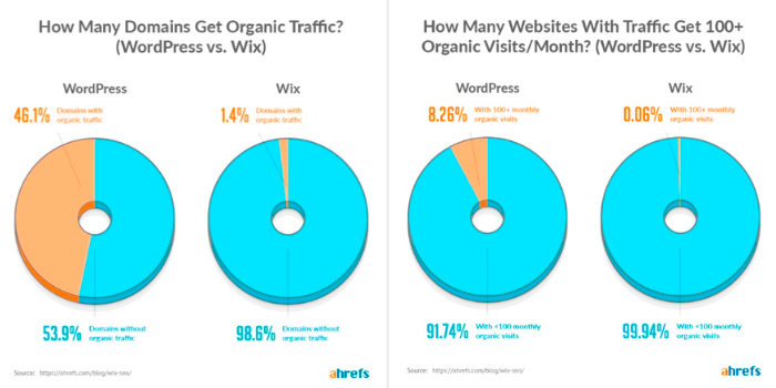 Trafic Wix vs WordPress