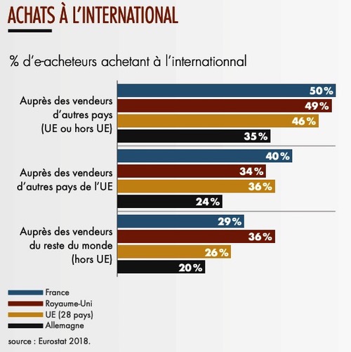 Achats à l'international