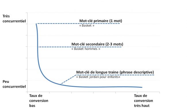 courbe de mot clés primaire secondaire de longue traine Google