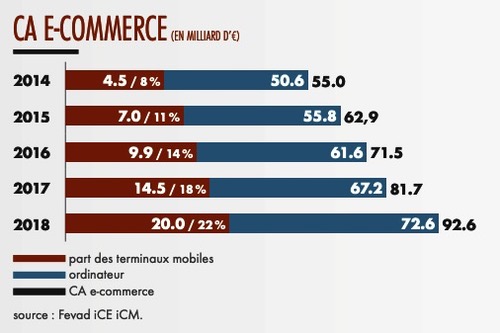 Achat sur mobile e-commerce