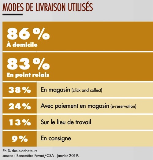 Mode de livraison e-commerce