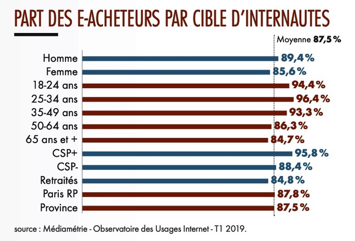 Profil des e-consommateurs