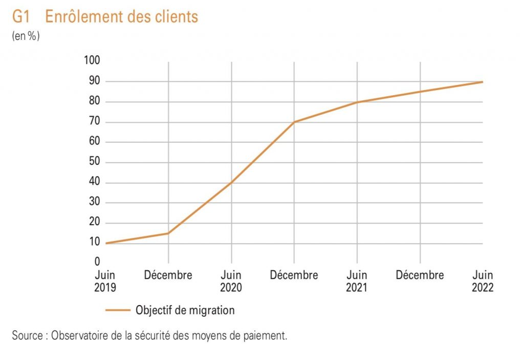 enrolement client 3D secure