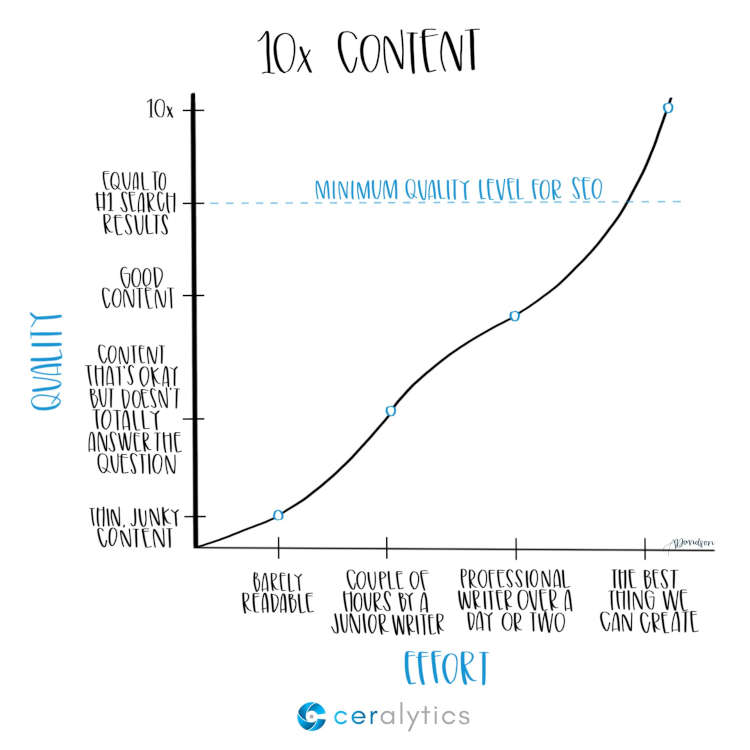 methode 10x content stratégie de contenu ses référencement