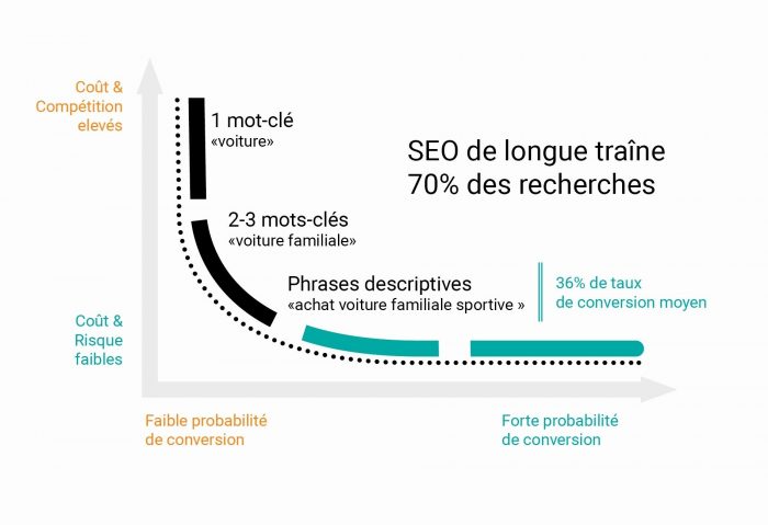 longue traine SEO référencement recherches conversion