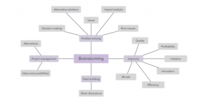 mind mapping carte mentale graphiste