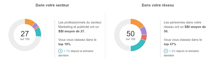 KPI Linkedin