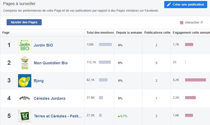 pages à surveiller facebook analyse concurrentielle