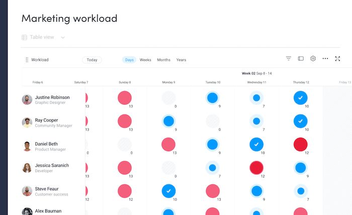 Monday.com outil de collaboration charge de travail d'une équipe