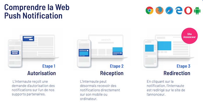 fonctionnement d'une notification web push