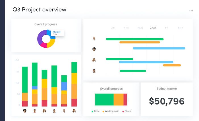 Monday.com outil de collaboration gestion de projet objectifs