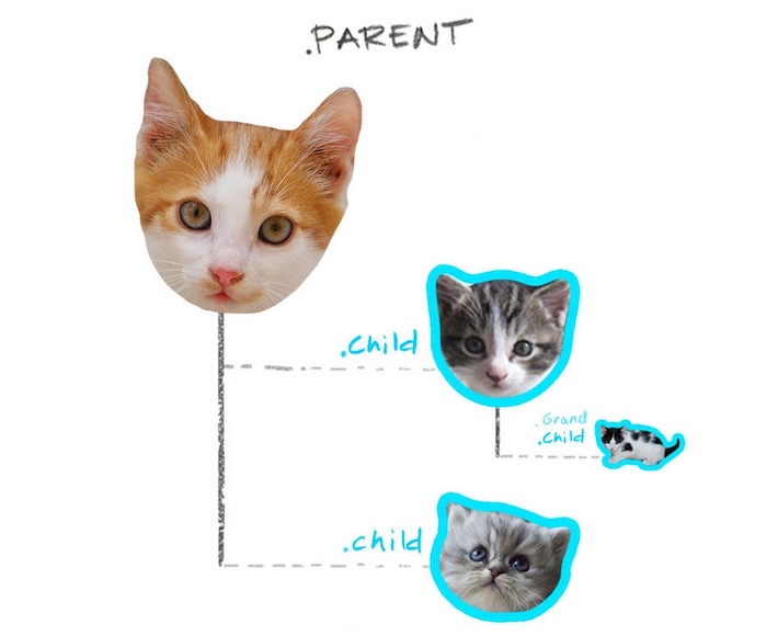 CSS parent child enfant