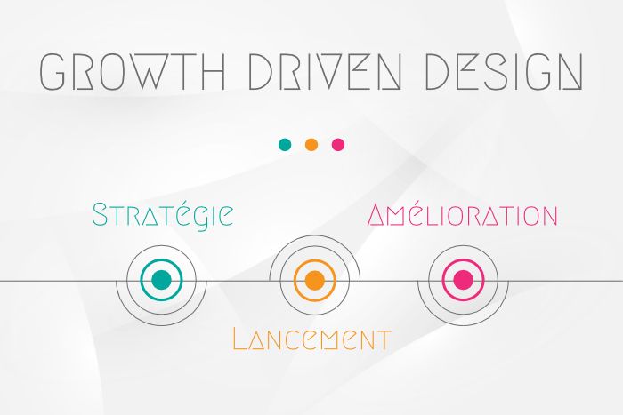 Growth Driven Design