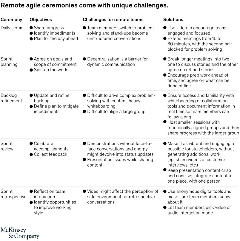 équipes agile télétravail