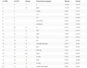 Classement TIOBE : record pour le langage R, C repasse devant Java