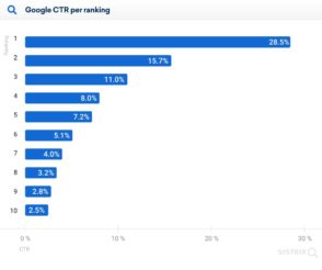 SEO : 28,5 % de clics sur le 1er résultat organique, un CTR impacté par la mise en page de la SERP