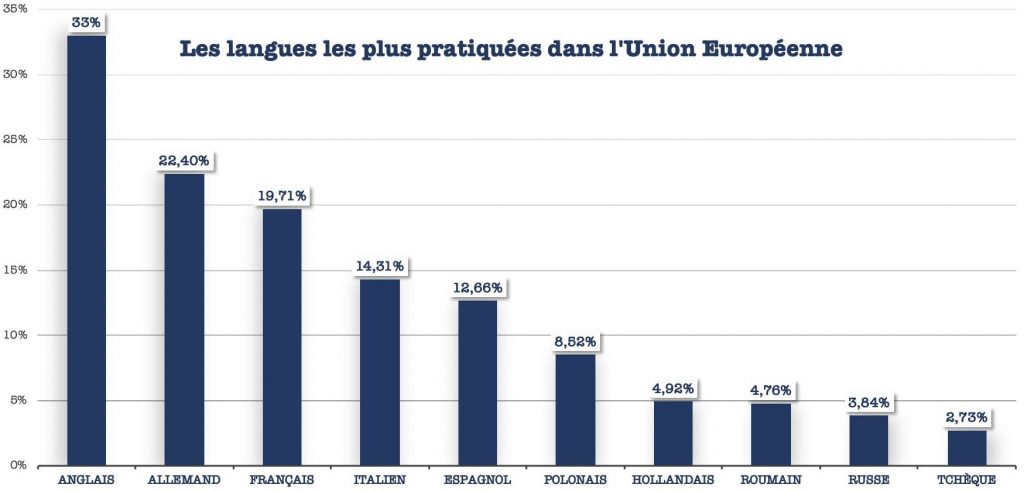 langues les plus pratiquées en UE