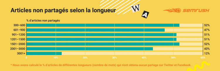 anatomie d'un bon contenu partagé réseaux sociaux 