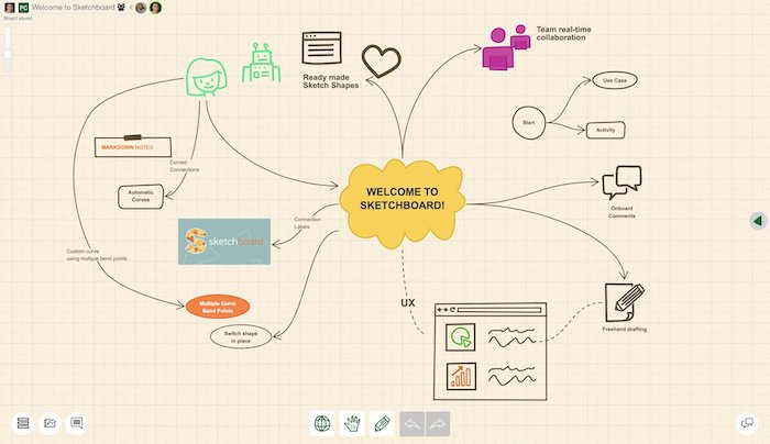 Sketchboard whiteboard interactif télétravail