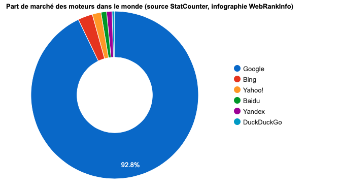 de marché des moteurs de recherche