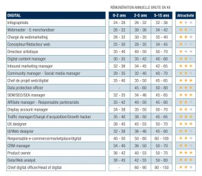 Étude : les salaires du digital et les profils les plus recherchés