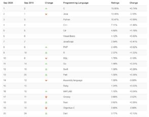 Classement TIOBE : plus forte croissance pour C++, fort déclin de Java