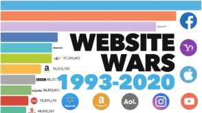 Les sites web les plus populaires depuis 1993