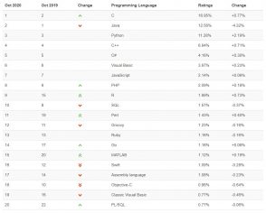 Classement TIOBE : Python sur le point de passer devant Java 